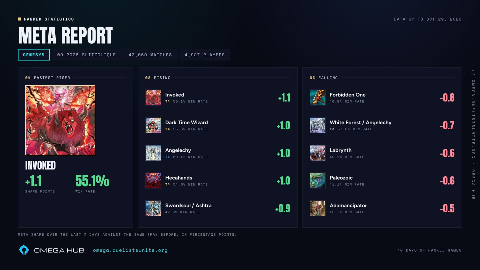 Genesys meta report: the decks rising and falling fastest on the ladder for October 30, 2026
