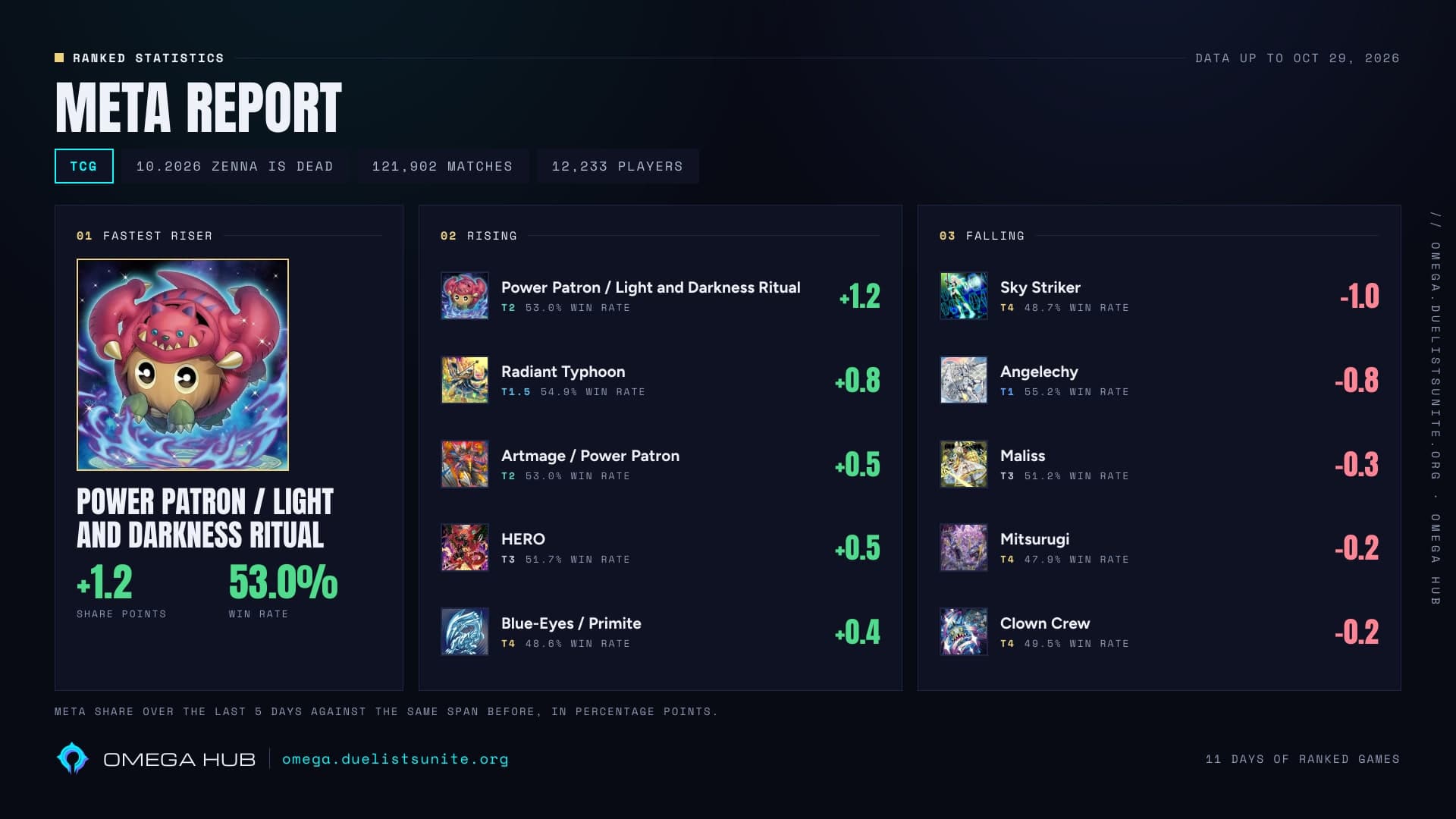 TCG meta report: the decks rising and falling fastest on the ladder for October 30, 2026